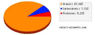 Calorie in Linea Granarolo - Panna Fresca Granarolo