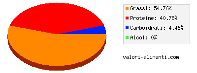 Calorie in Gorgonzola