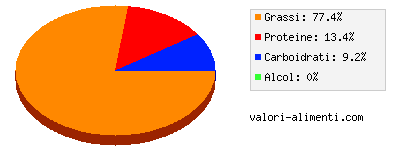 Calorie in Crema di formaggio