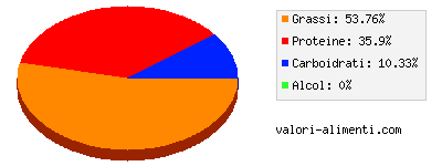 Calorie in Formaggio greco, feta