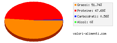 Calorie in Groviera