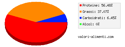 Calorie in Fior di latte