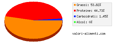 Calorie in Caciotta toscana