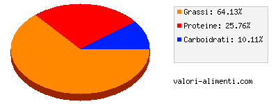 Calorie in Caciotta fresca