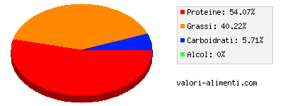 Calorie in Parmigiano grattugiato