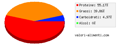 Calorie in Parmigiano