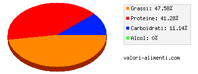 Calorie in Ricotta di pecora