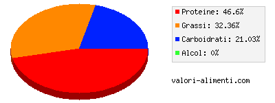 Calorie in Ricotta