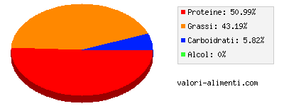 Calorie in Pecorino