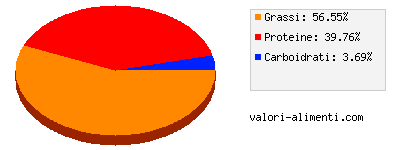 Calorie in Formaggio roquefort