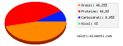 Calorie in Formaggio svizzero