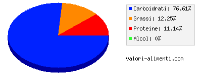 Calorie in Latte condensato zuccherato