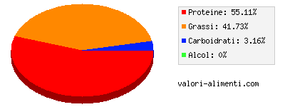 Calorie in Uovo di gallina, intero