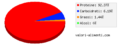 Calorie in Uovo di gallina, albume