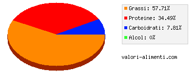 Calorie in Uovo, tuorlo