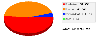 Calorie in Uovo di gallina, intero, sodo o alla coque