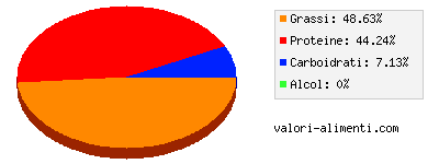 Calorie in Uovo strapazzato