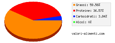 Calorie in Uovo, tuorlo essiccato