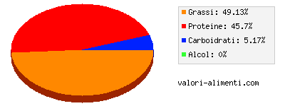 Calorie in Uova di anatra