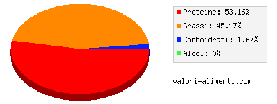 Calorie in Uova di quaglia