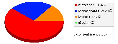 Calorie in Uovo, sostituto in polvere