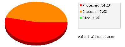 Calorie in Grana