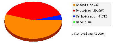 Calorie in Caciotta di pecora