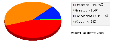 Calorie in Fonduta di formaggio