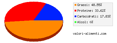 Calorie in Salsa di formaggio