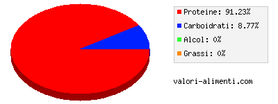 Calorie in Polvere di albume