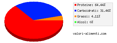 Calorie in Crema di formaggio, senza grassi