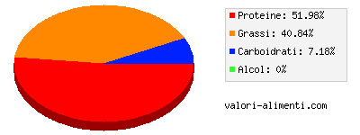 Calorie in Formaggio messicano