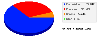 Calorie in Basilico essiccato