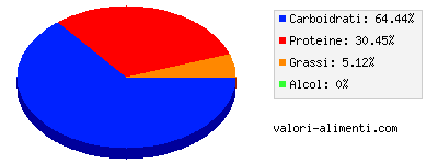 Calorie in Cerfoglio secco