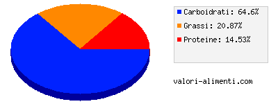 Calorie in Semi di coriandolo