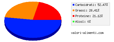 Calorie in Semi di cumino