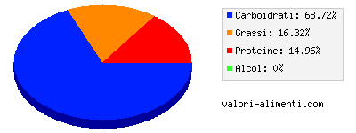 Calorie in Curry in polvere