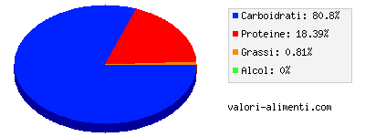 Calorie in Aglio in polvere