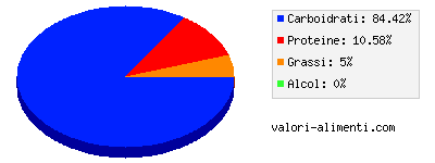 Calorie in Zenzero macinato