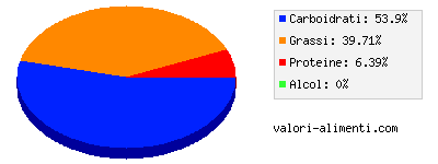 Calorie in Noce moscata