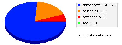 Calorie in Rosmarino secco