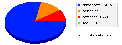 Calorie in Curcuma