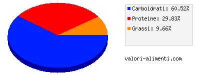 Calorie in Aneto