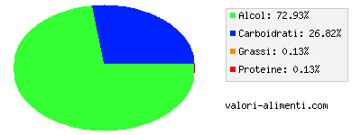 Calorie in Vaniglia, estratto