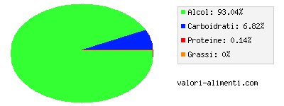 Calorie in Estratto di vaniglia, con alcol