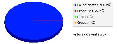 Calorie in Estratto di vaniglia, senza alcol