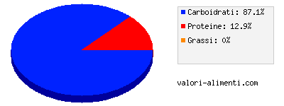 Calorie in Aceto