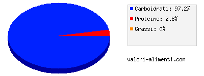 Calorie in Aceto balsamico