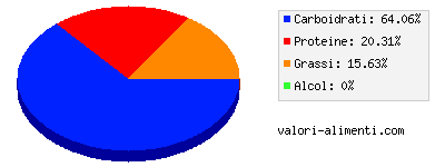 Calorie in Maccheroncini al formaggio, per l'infanzia