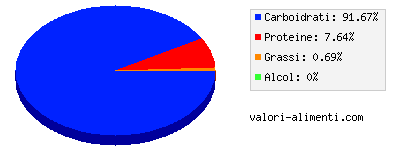 Calorie in Patate dolci, per l'infanzia